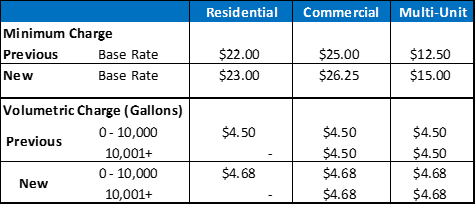 WW Rate Increase Table